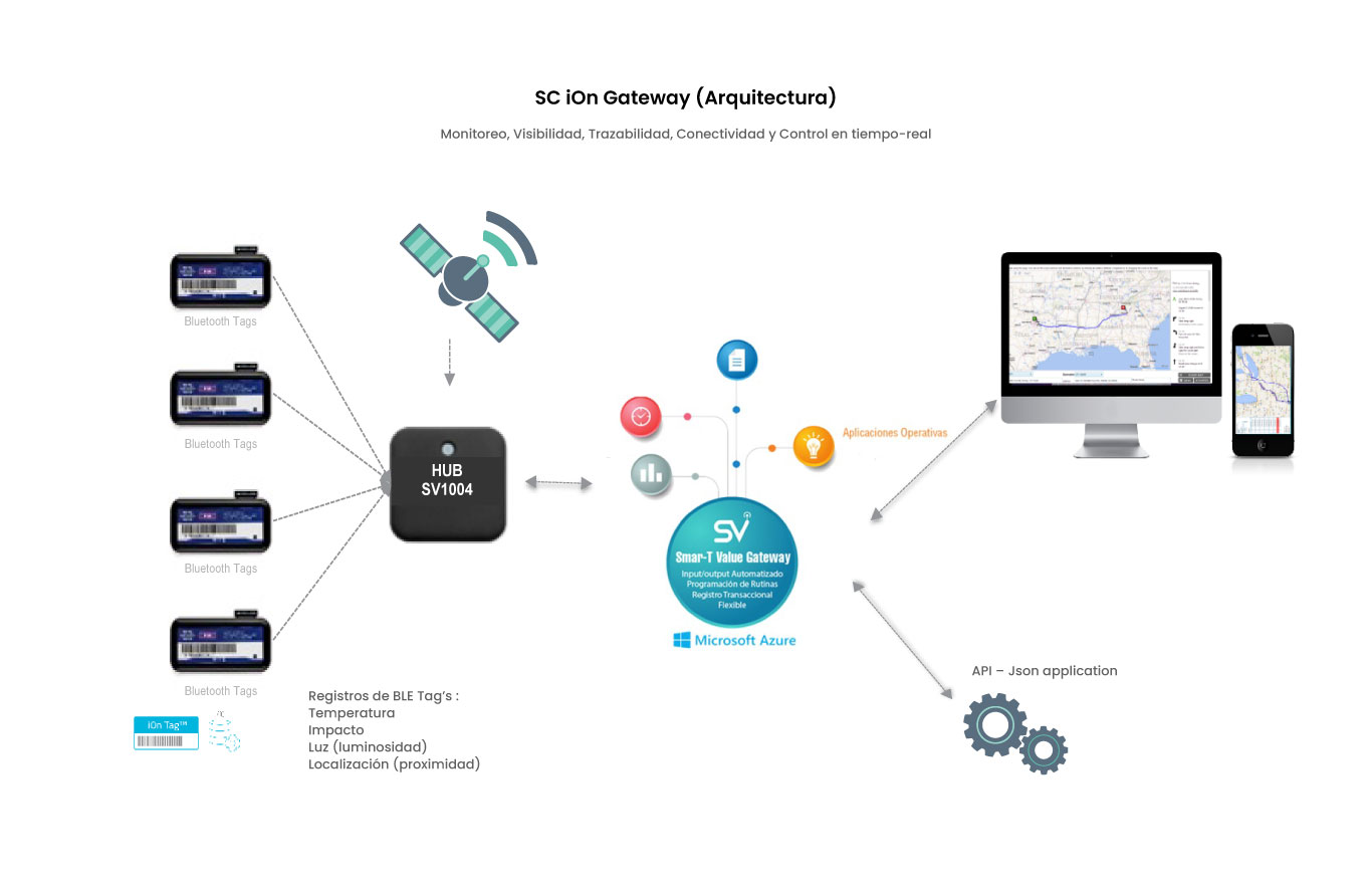 SC iOn Gateway